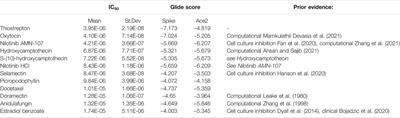 A Repurposed Drug Screen Identifies Compounds That Inhibit the Binding of the COVID-19 Spike Protein to ACE2